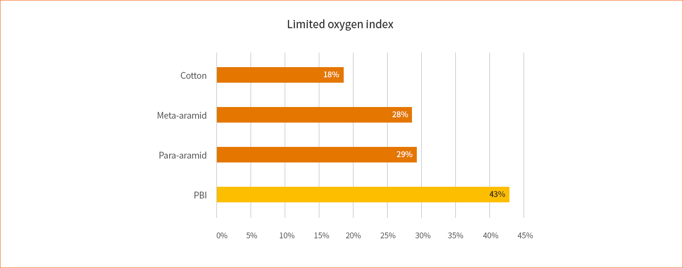 Limited oxygen index 